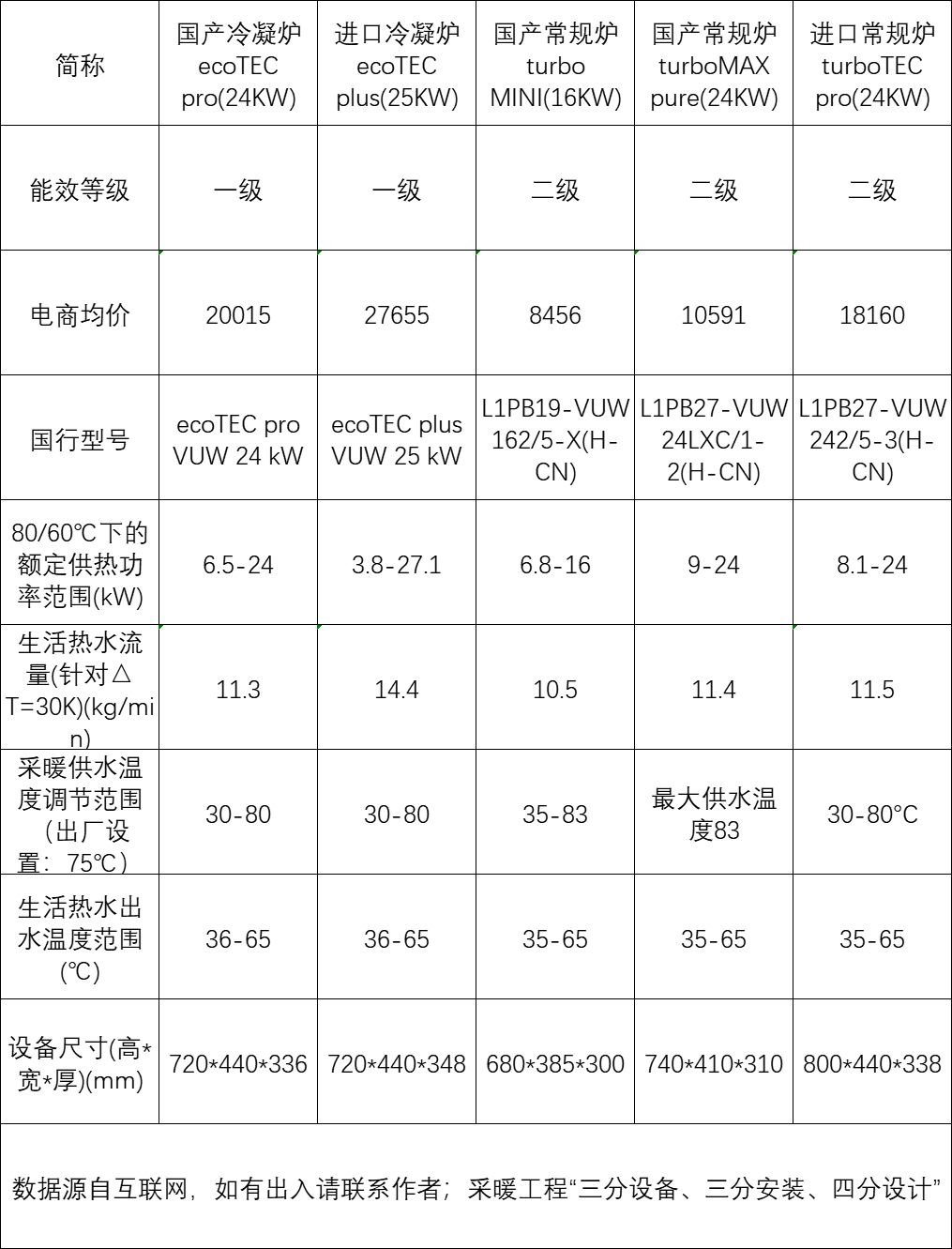 2023德国威能壁挂炉各型号对比