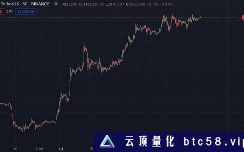 比特币贝塔纳指与数字黄金的较量