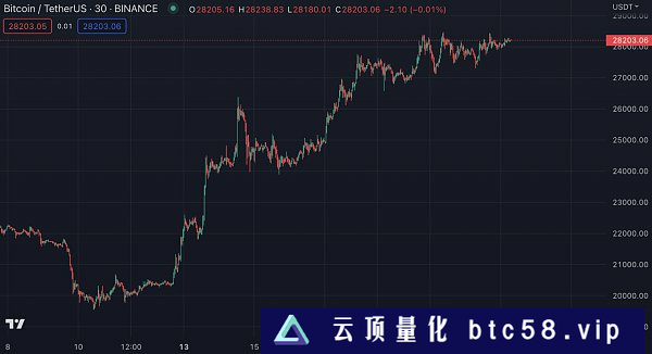 比特币贝塔纳指与数字黄金的较量