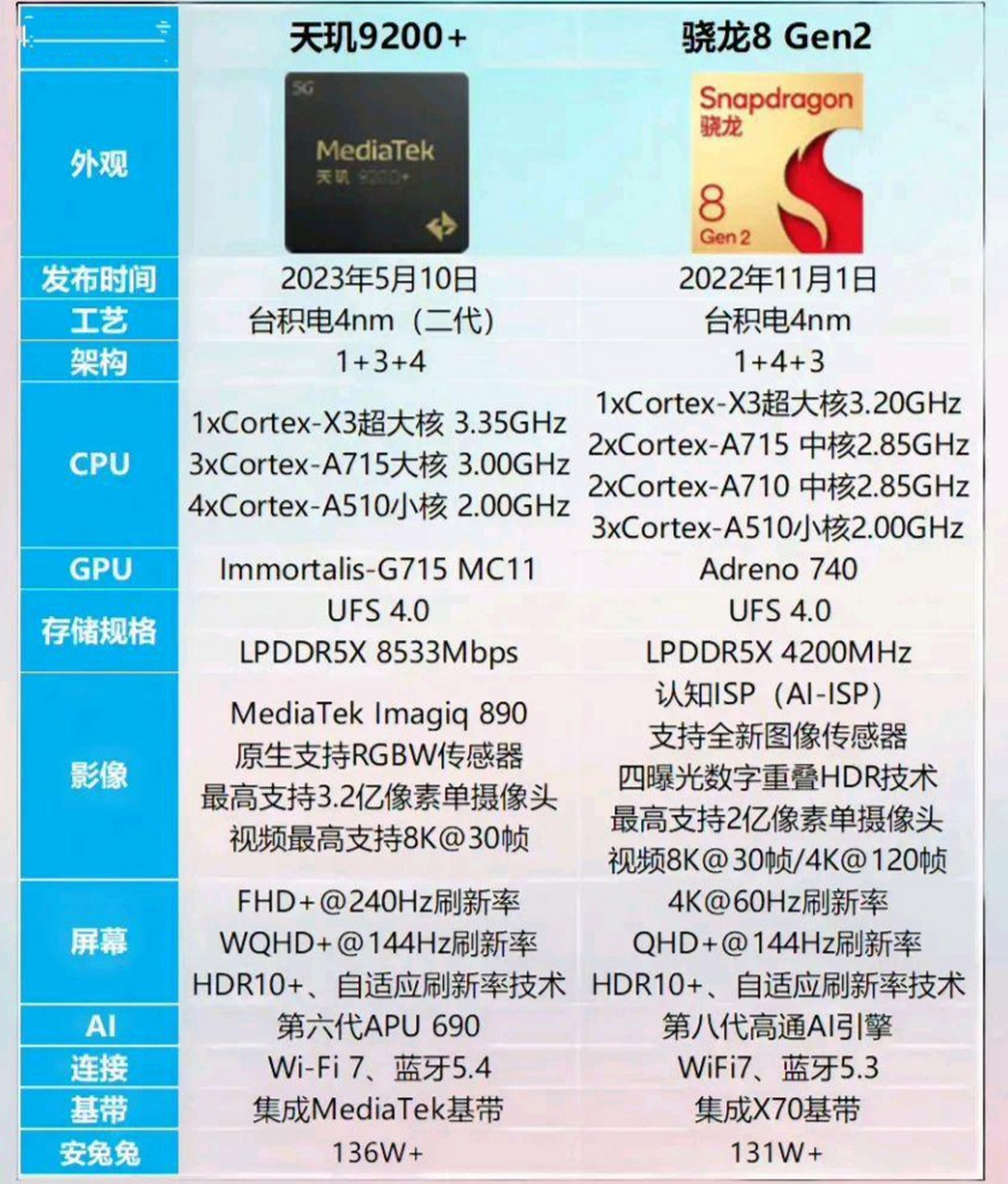骁龙8gen2对比天玑9200 ,时隔6个月后,天玑9200 的性能提升怎么样?