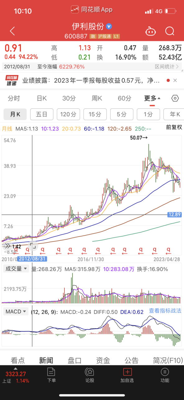 吉林,有个股民在1996年买了1000股伊利股票,买入价格是8元