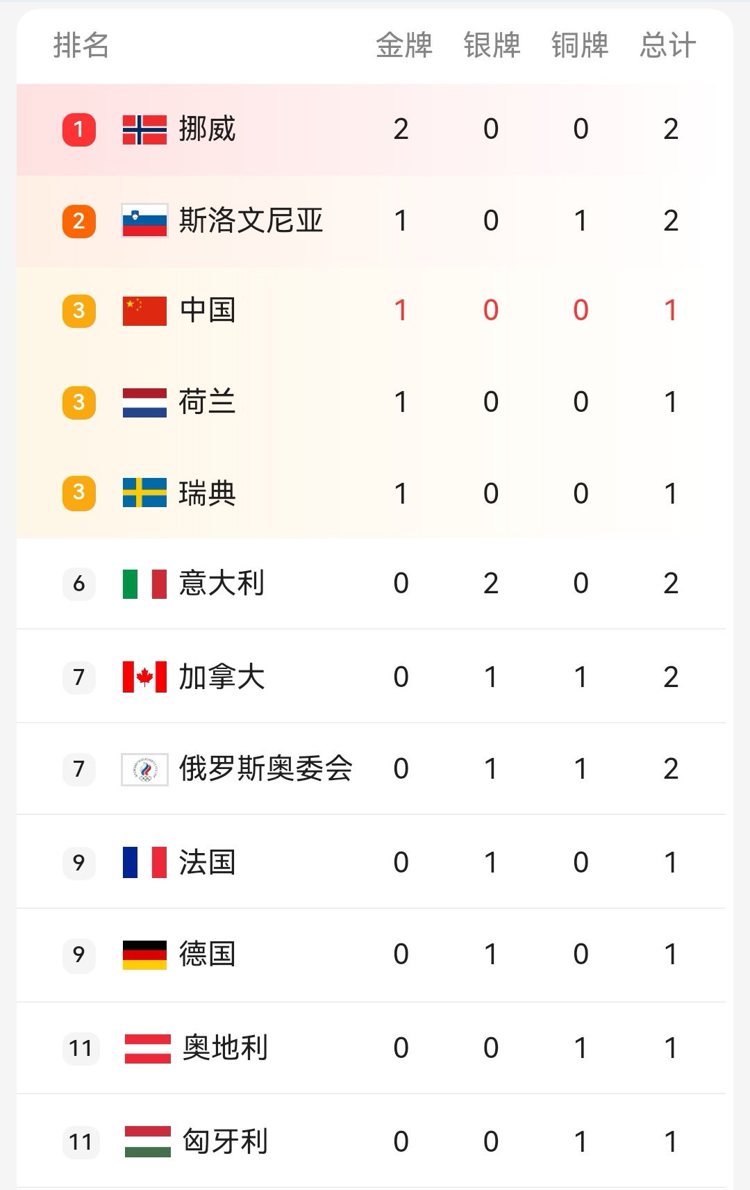 北京冬奥会的奖牌榜图片
