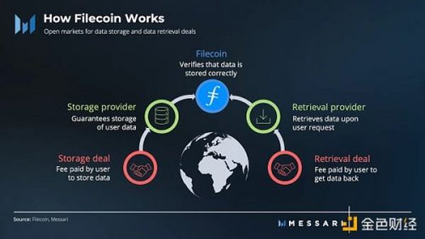 金色观察 | 速览Filecoin 2022年第二季度业务增长情况