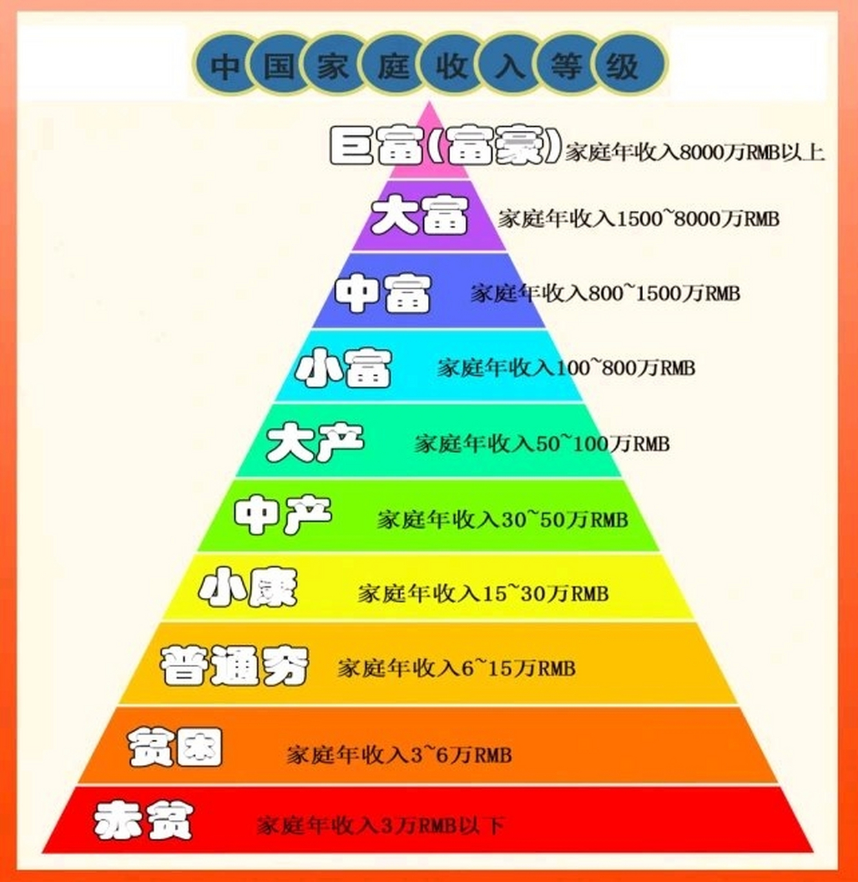 下图家庭收入等级划分中,你属于哪个级别?大富,大产,还是小康呢?