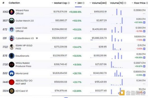 金色Web3.0日报 | YGG游戏公会打金成员总量突破20,000名