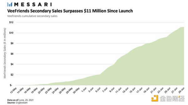 金色观察 | Messari报告：2021年二季度Web3及NFT市场情况