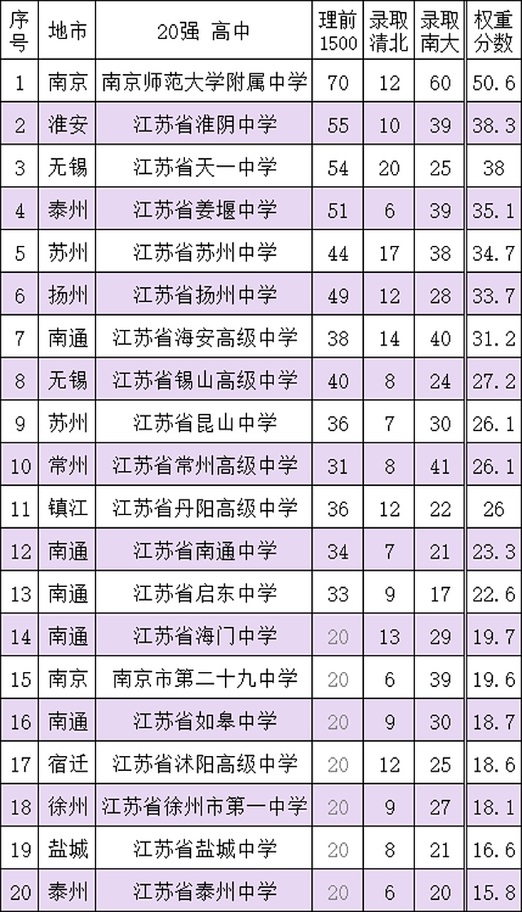 江苏十三太保高中20强排名来了!天一,省锡中排第几?