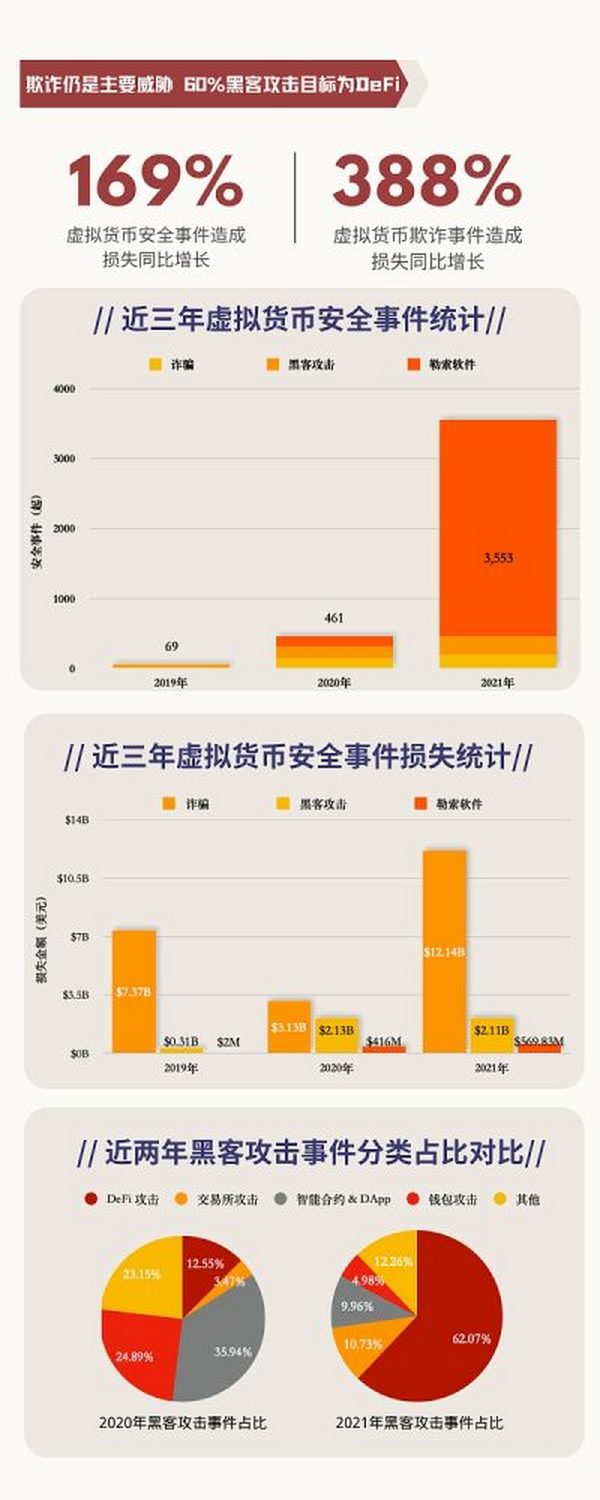 2021年度数字货币反洗钱暨DeFi行业安全报告