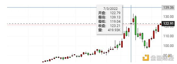 世界宏观局势影响下 加密市场将驶向何方？