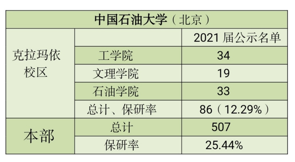 两个中国地质大学,两所中国石油大学2021届保研率,都是北京更高