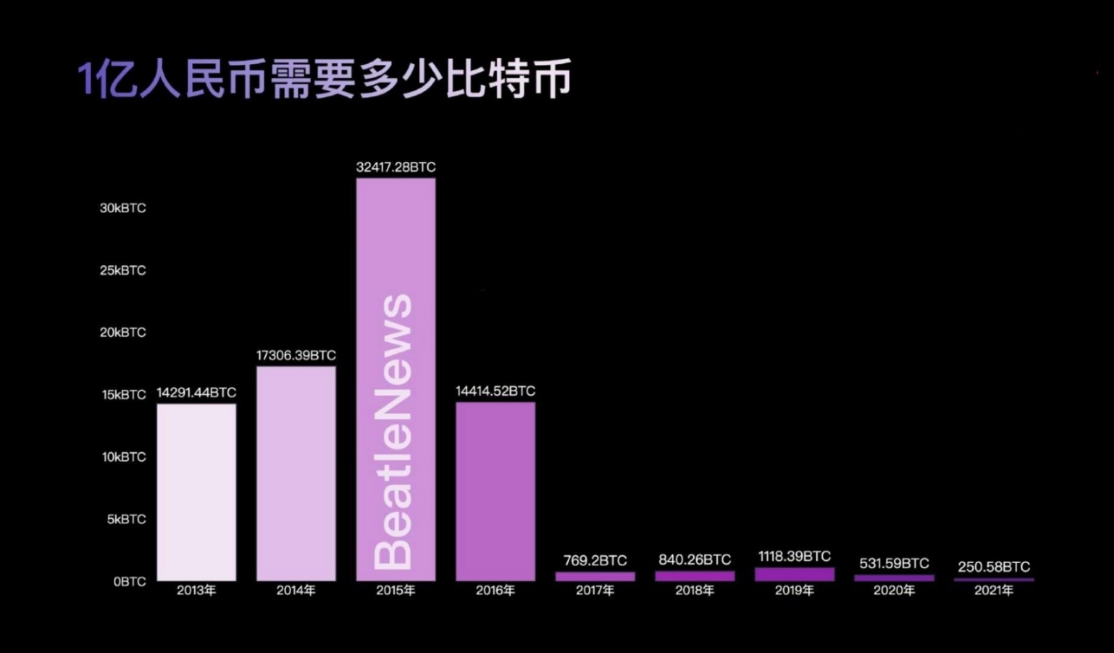 2015年1亿人民币需要持有32417枚btc,现在1亿人民币只需要250枚btc,那