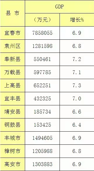 2022一季度宜春各区县gdp:丰城第一,高安130.3亿,上高增速快