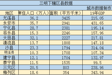 三明gdp图片