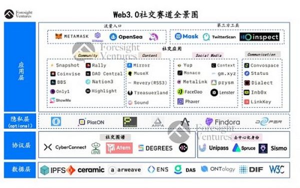 Foresight Ventures: 打破“围墙花园” Web 3.0重塑社交范式