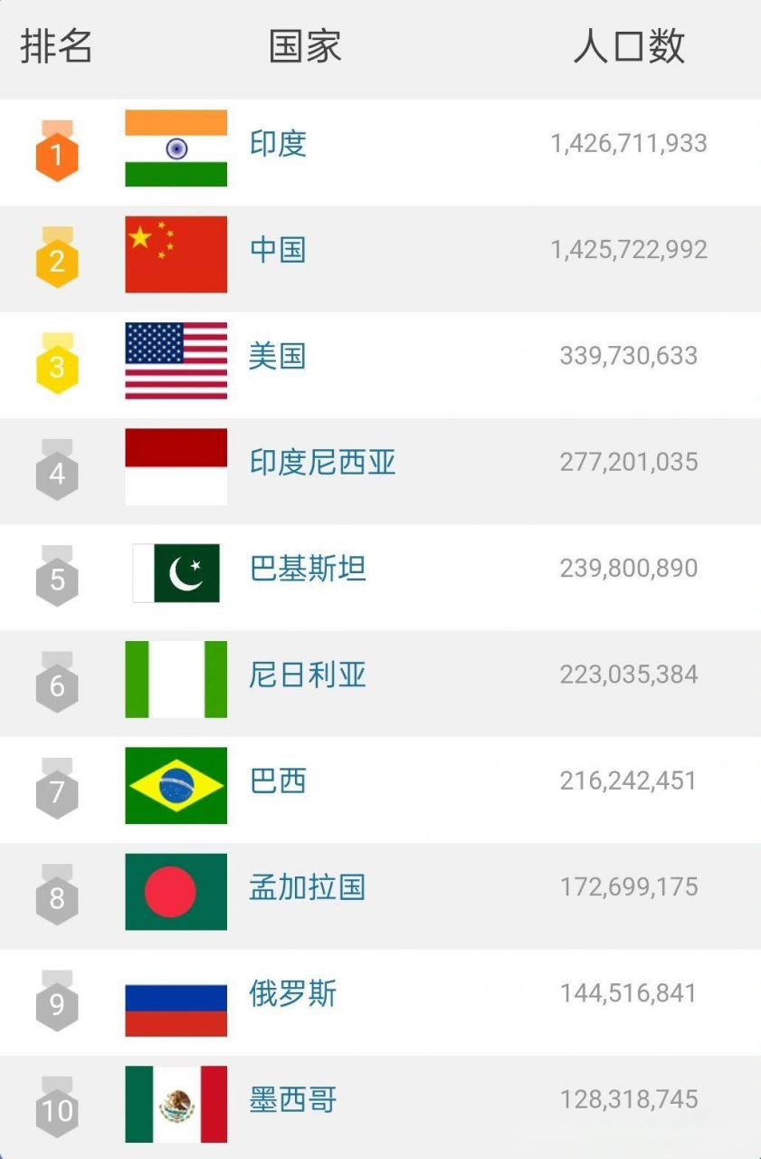 2023年世界各国家人口排名中国第二,第一很意外#九月动态激励计划