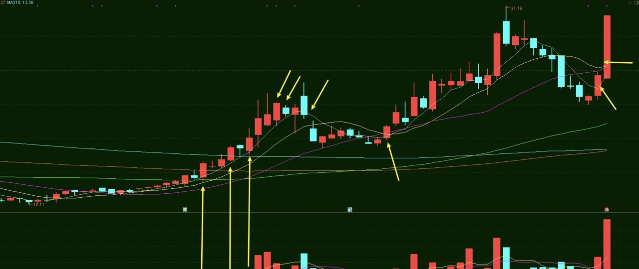 复盘:从涨停股票罗普特,谈谈年均线交易系统的买点