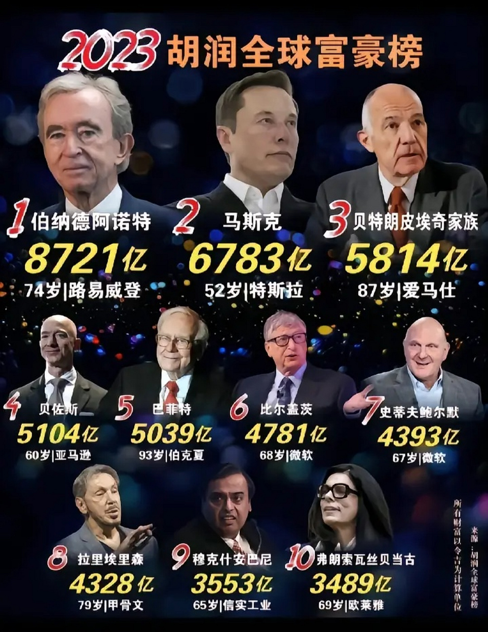 世界上最有钱的人,2023胡润全球富豪榜,隔着屏幕都感受到了激动