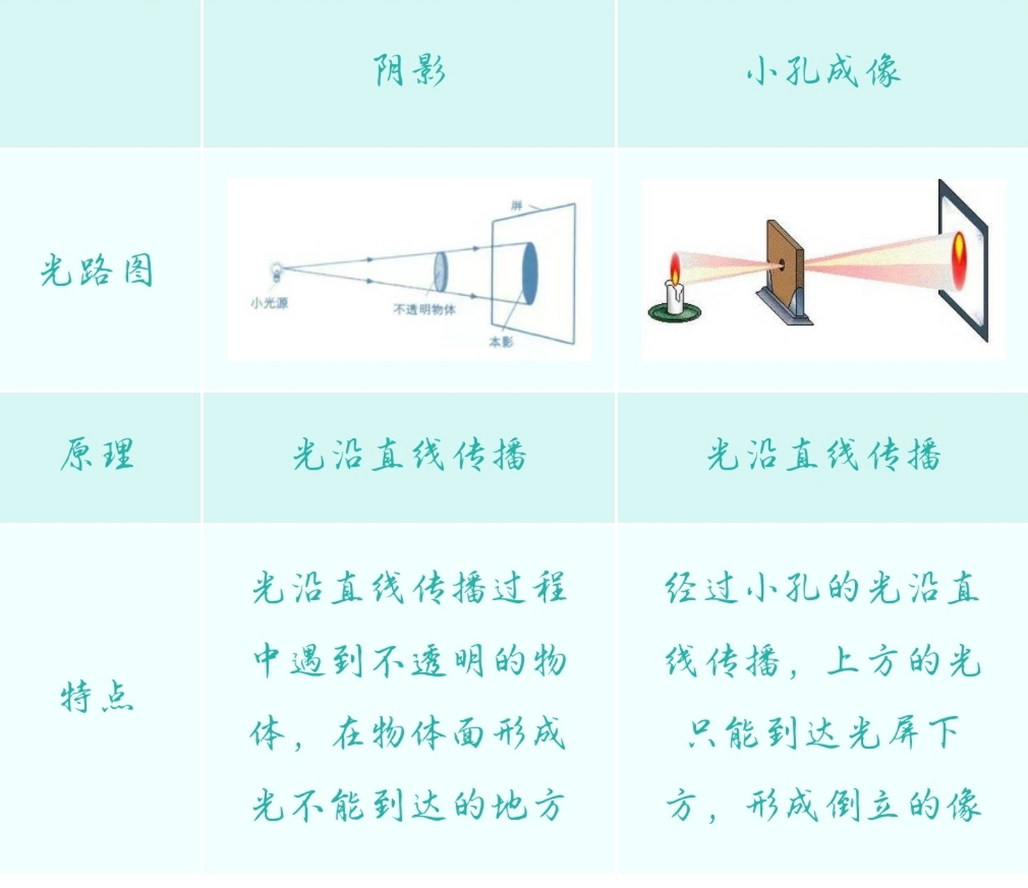 中考物理冲刺# 初中物理中"影"与"小孔成像"相互混淆,该如何进行区分
