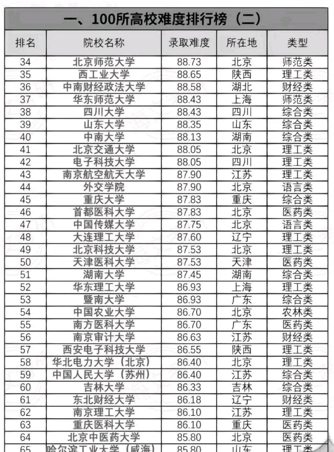 2023考研各高校難度排行榜:清華北大最難考,名校都不好惹