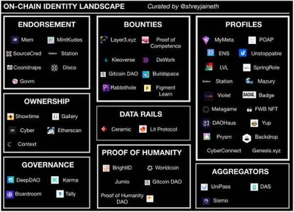 一文读懂链上身份（DID）：赛道及项目一览
