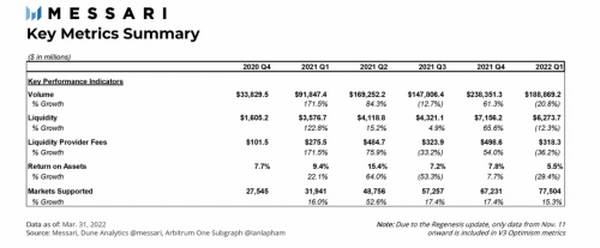 Messari：深入解读Uniswap一季度市场表现与进展