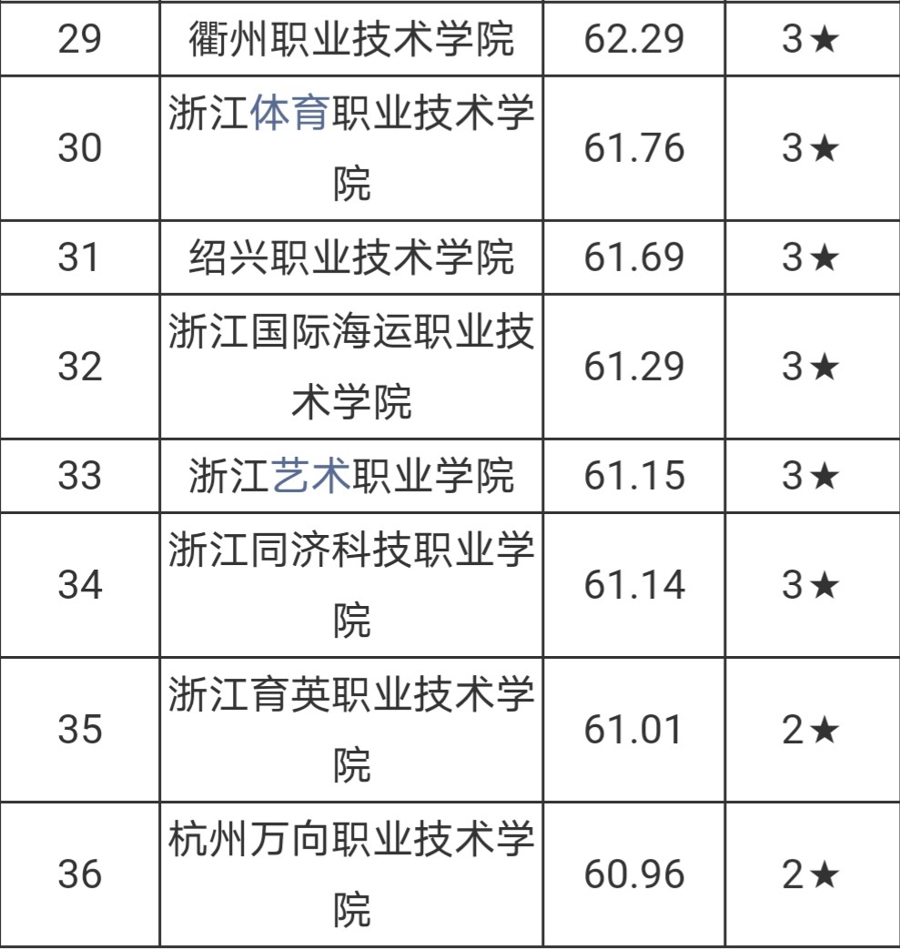 浙江省专科学校排名