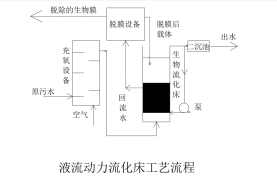 生物流化床工艺流程图图片