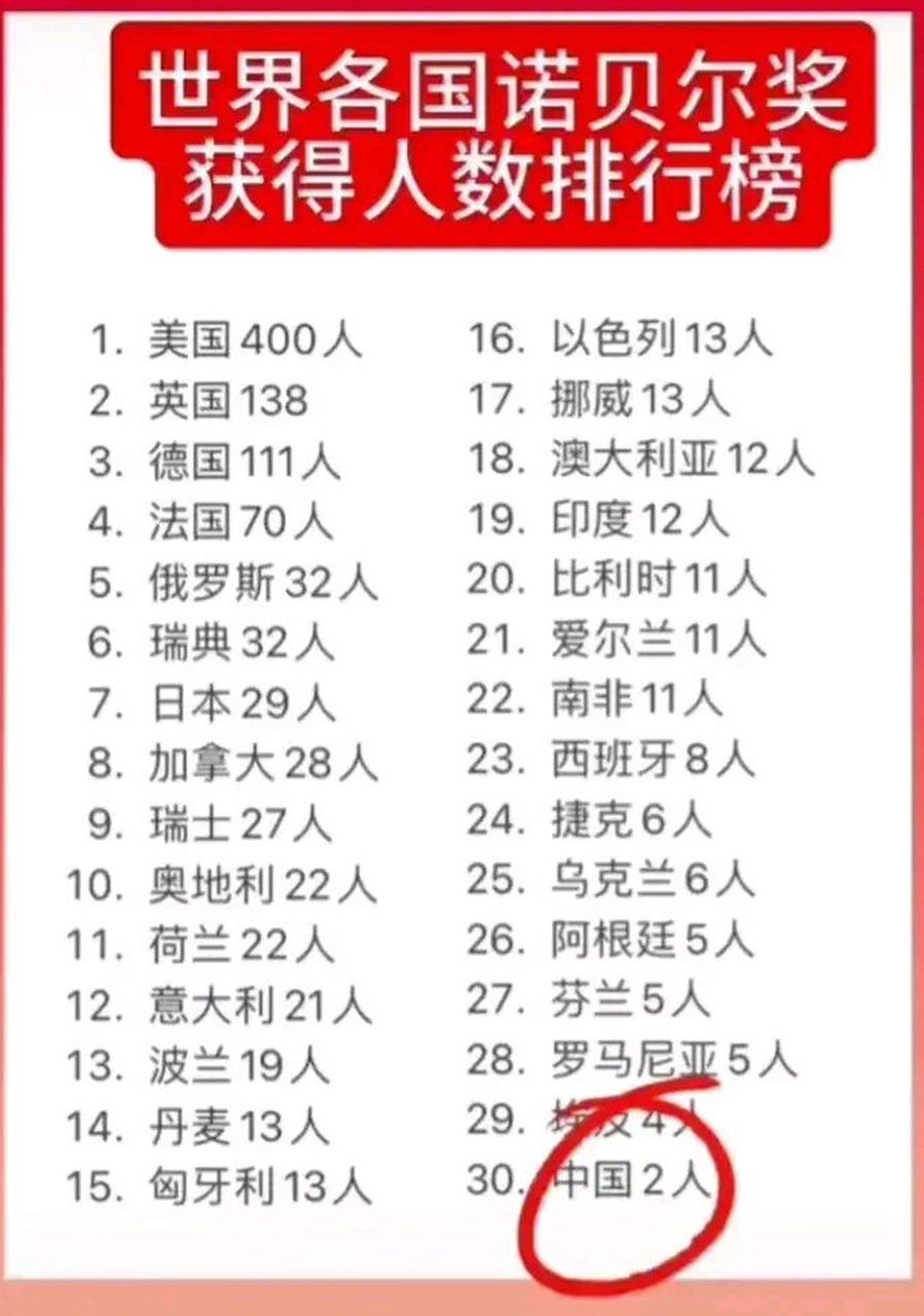 世界各国获得诺贝尔奖人数排行榜!