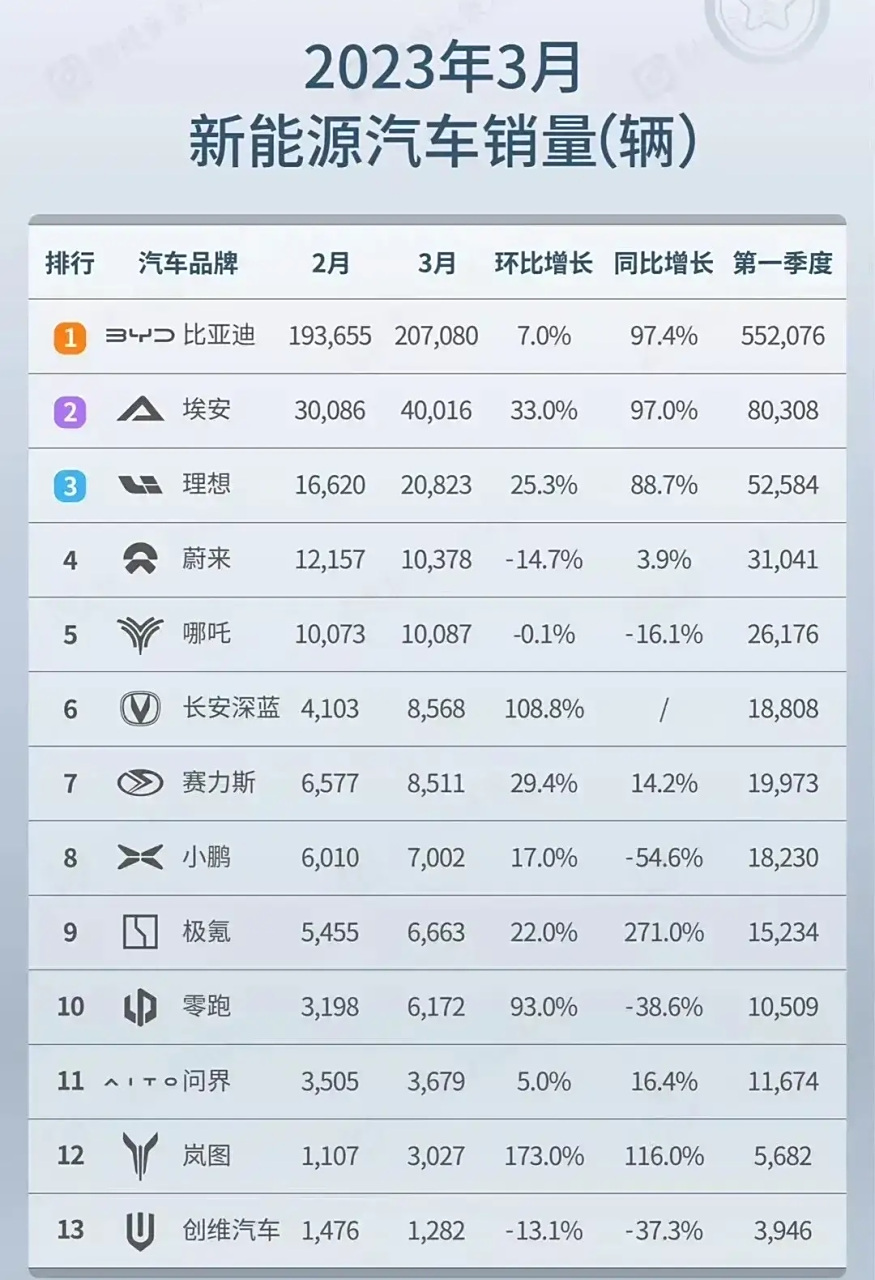 2023年新能源汽车第一季度销量排名(特斯拉除外)