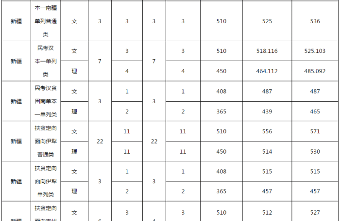 南京财经大学全国高校排名:全国第262名,江苏省第19名