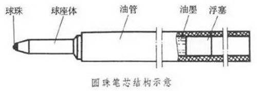 製作難度堪比原子彈,圓珠筆頭的玄機