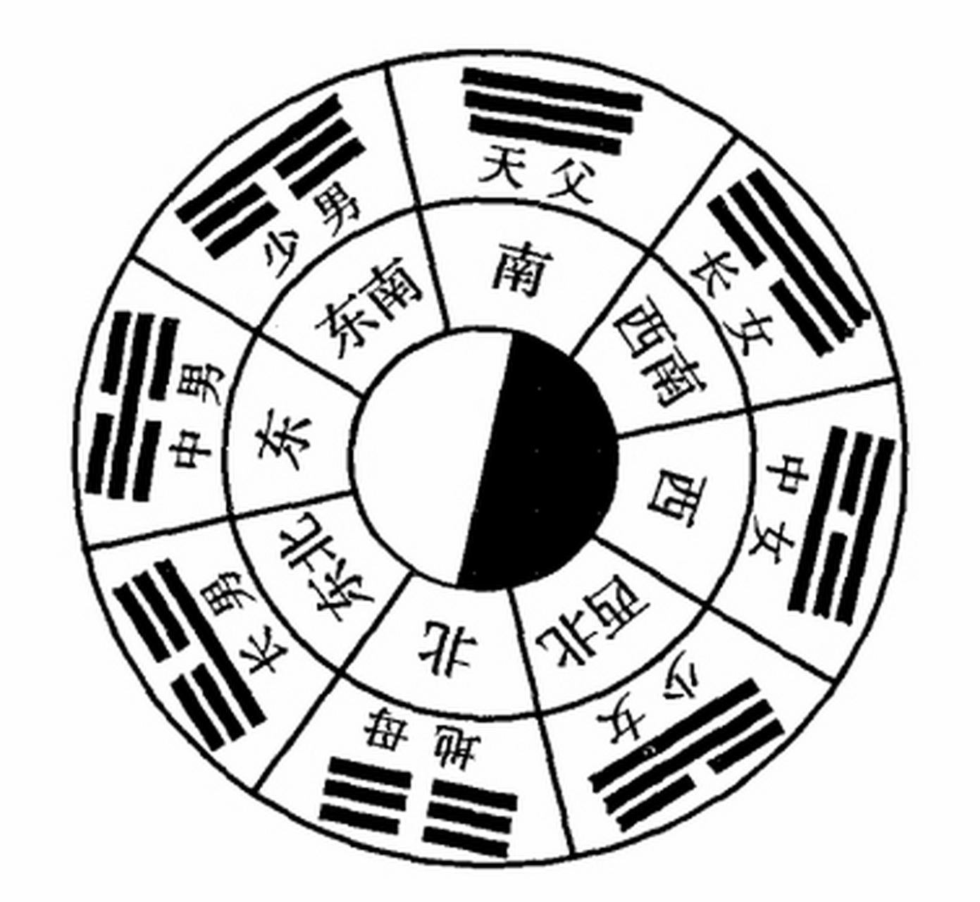 下图依次是清华简别卦,帛书卦序,彝族先天八卦.