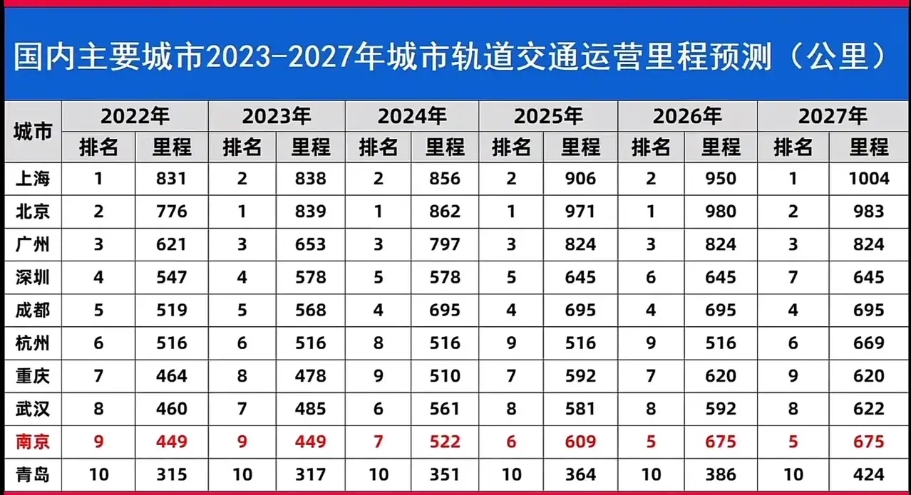 今年北京地铁里程即将超越上海