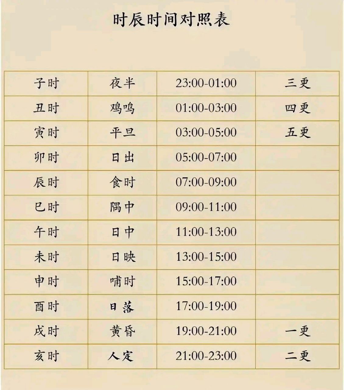 历史# #文学# 时辰对照表