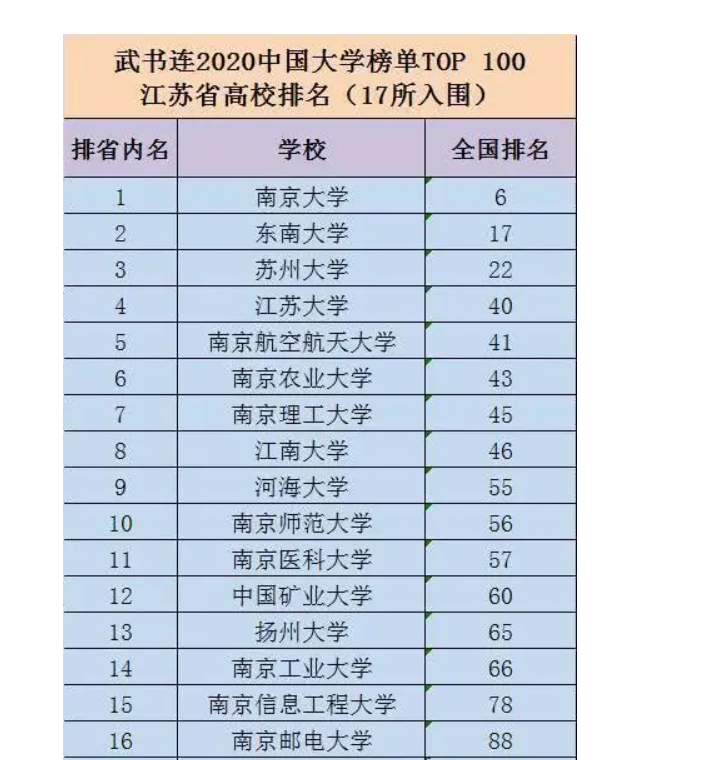 网友:太离谱了!苏州大学全省排名第三,南航南理打出问号