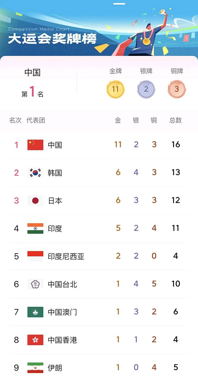 成都第31届世界大学生夏季运动会截至目前奖牌榜,中国