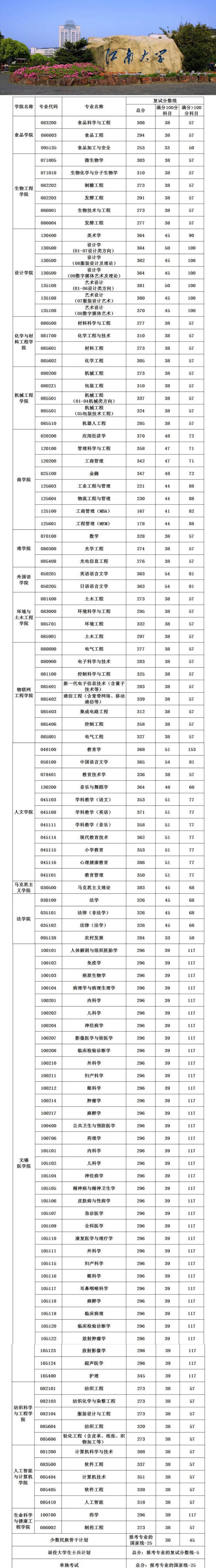 江南大学2023年硕士研究生招生考试复试基本分数线#硕士研究生招生