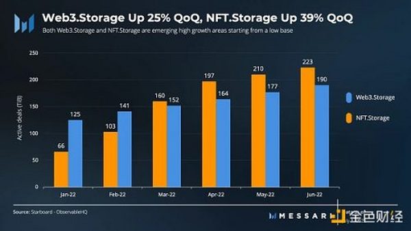 金色观察 | 速览Filecoin 2022年第二季度业务增长情况