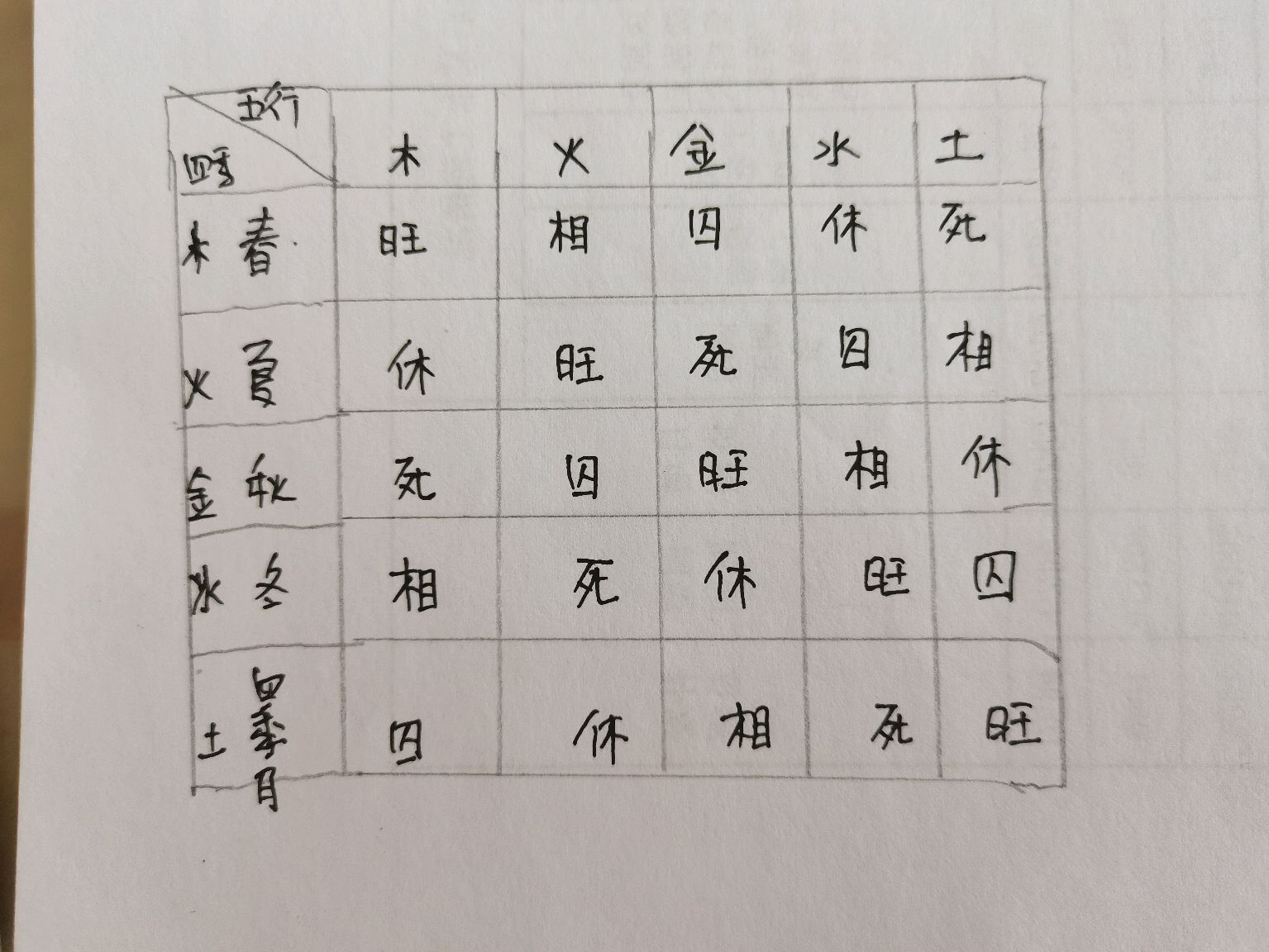 五行在四季的旺衰