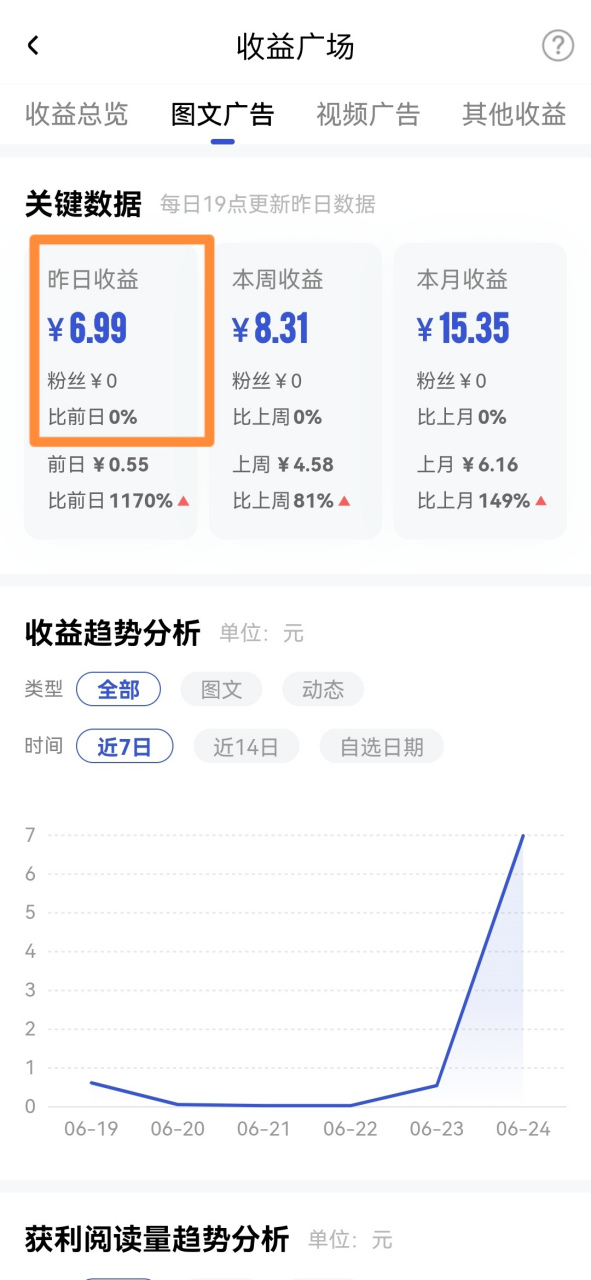 昨天百家号收益6.99元,历史新高!