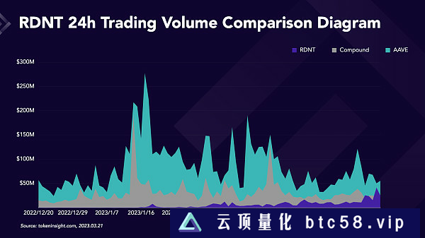 Radiant Capital在Arbitrum上的暴涨是否可持续？