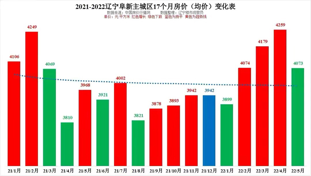 2022该不该买房-辽宁阜新17个月房价走势分析