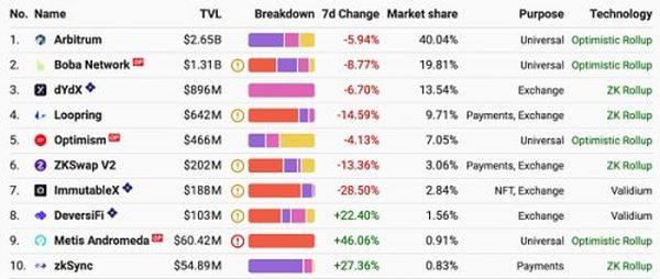 7个DApp的Optimism生态 这个头部layer2是否乐观？