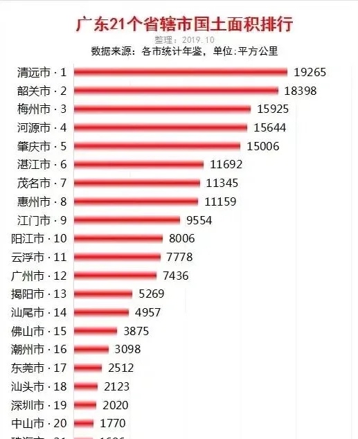 廣東省各市面積揭秘:珠三角城市規模驚人小!