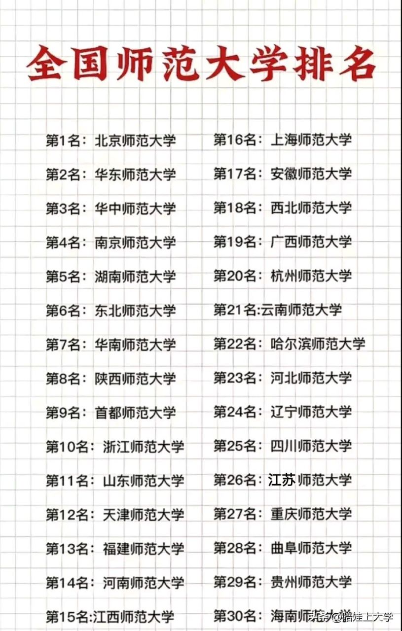 全国师范大学排名 前三甲 北京师范大学 华东师范大学 华中师范大学