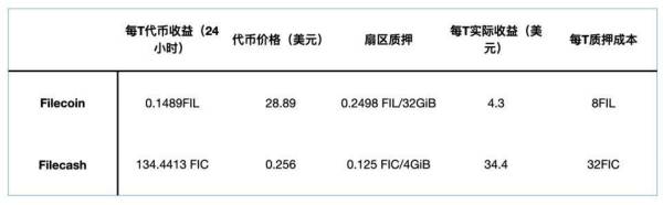 Filecoin 矿工困于天价手续费，Filecash 会是挖矿新选择吗？