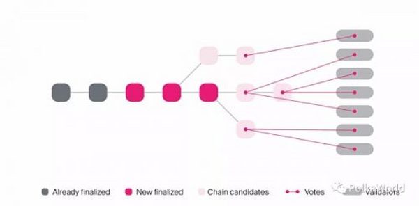 Polkadot v1.0：分片和经济安全（1）