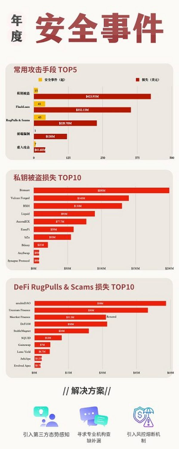 2021年度数字货币反洗钱暨DeFi行业安全报告