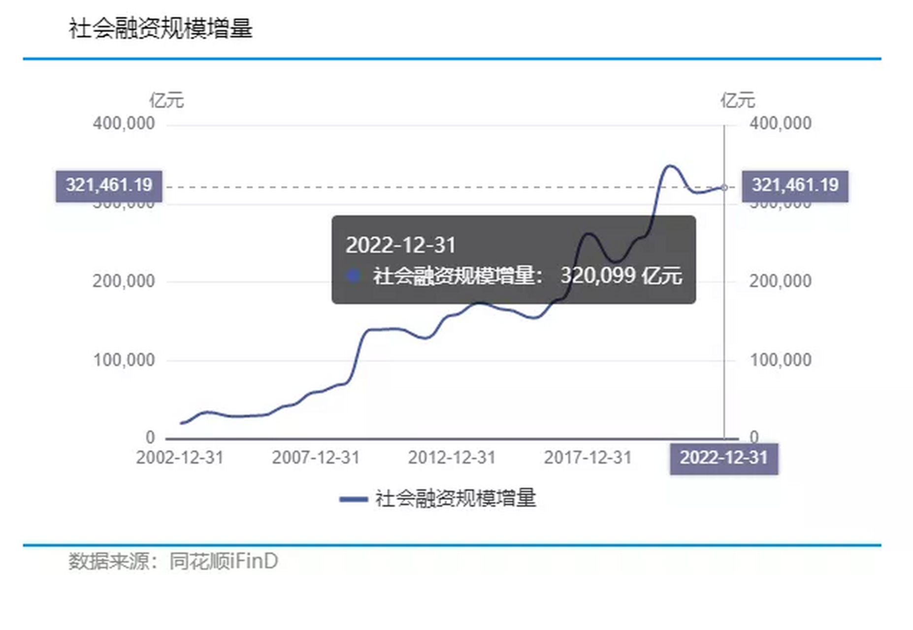 3月份,社会融资规模增量为5.38万亿元,比上年同期多7079亿元.