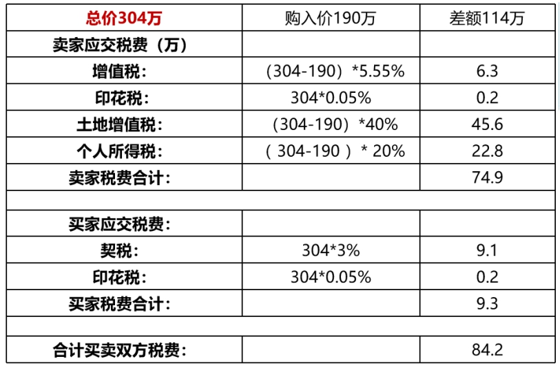 150万公寓税费计算